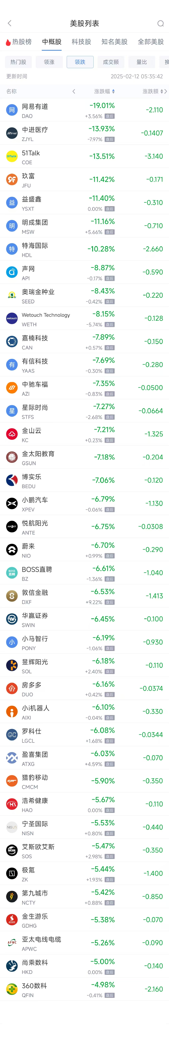 周二热门中概股多数下跌 新东方涨9.1%，小鹏汽车跌6.8%  第2张