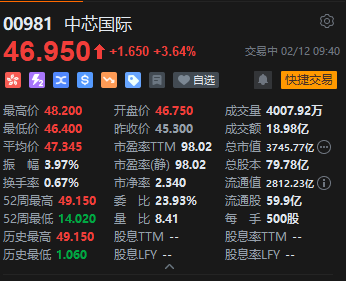 中芯国际H股涨超3% 公司预计2025年销售收入增幅高于可比同业的平均值  第1张