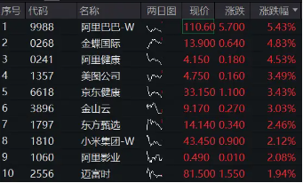 港股重拾牛途！传牵手苹果，阿里巴巴飙涨5%！港股互联网ETF（513770）涨逾1%，单日吸金超4000万元  第1张