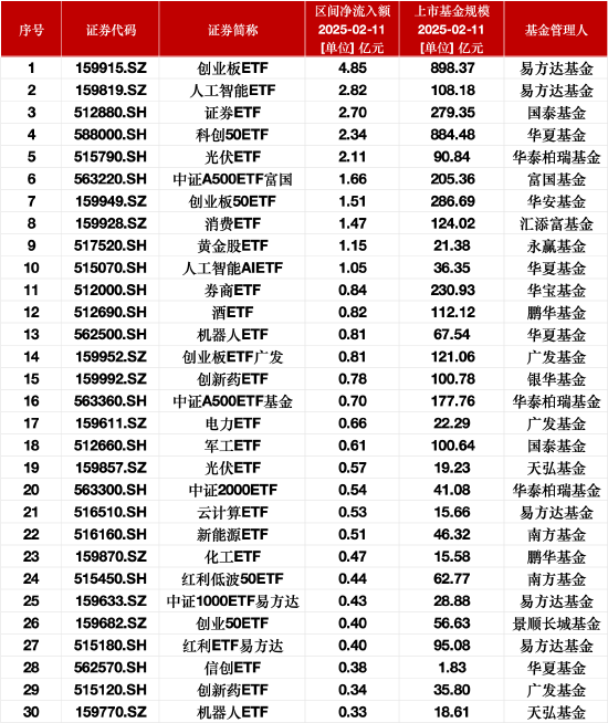 最受青睐ETF：2月11日易方达创业板ETF获净申购4.85亿元，易方达人工智能ETF获净申购2.82亿元  第1张