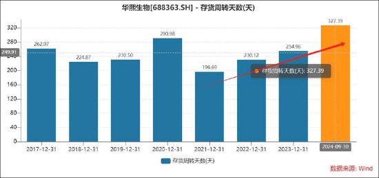 华熙生物董事长赵燕管理水平欠缺？团队疑动荡业绩持续差 曾“炮轰”爆款产品频遭投诉  第4张