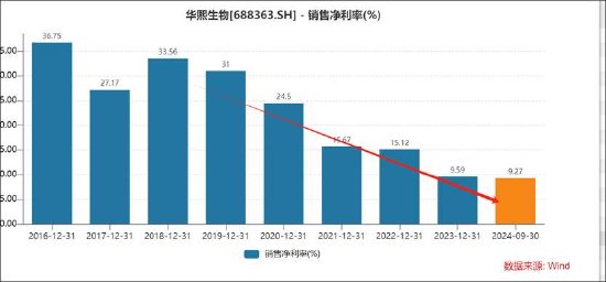 华熙生物董事长赵燕管理水平欠缺？团队疑动荡业绩持续差 曾“炮轰”爆款产品频遭投诉  第6张