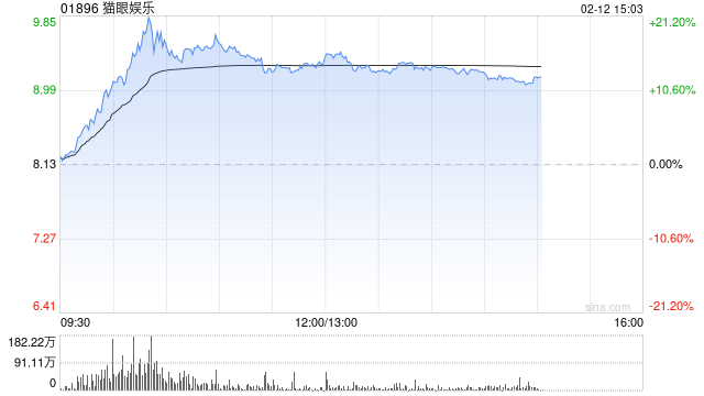 影视股午后涨幅收窄 猫眼娱乐涨逾16%阿里影业涨逾8%  第1张