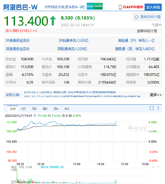 阿里联姻苹果引爆AI热潮！港股暴涨8%、概念股掀涨停潮，马云回国传闻再添市场信心  第2张