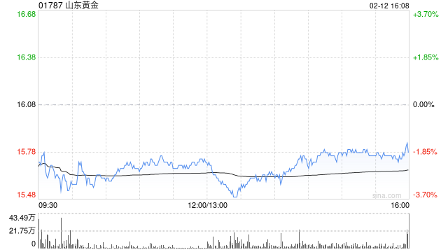 建银国际：予山东黄金“跑赢大市”评级 目标价升至22.4港元  第1张