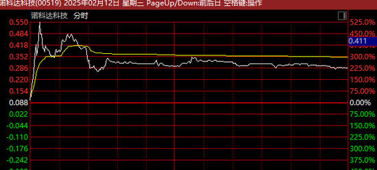 盘中突然暴涨超500%！发生了什么？  第3张