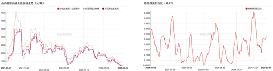 双焦：供应恢复快于需求  第3张