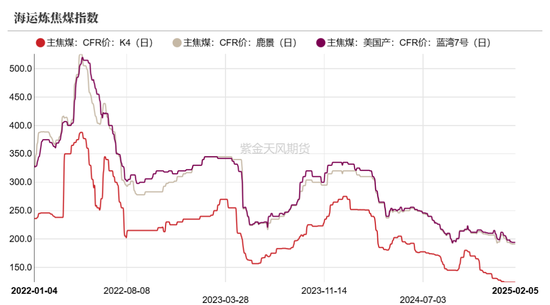 双焦：供应恢复快于需求  第5张