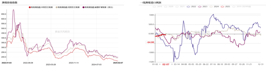 双焦：供应恢复快于需求  第6张