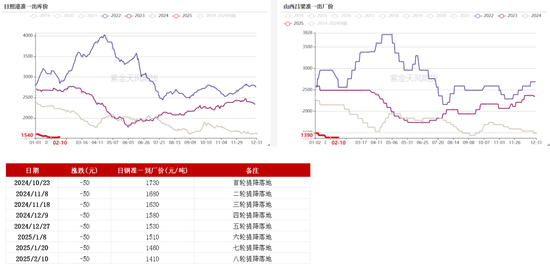 双焦：供应恢复快于需求  第22张