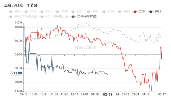 双焦：供应恢复快于需求  第25张