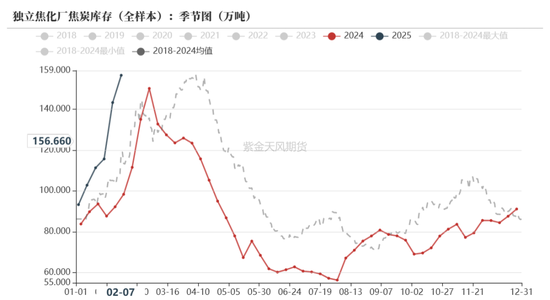 双焦：供应恢复快于需求  第28张