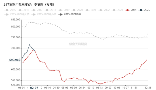 双焦：供应恢复快于需求  第29张