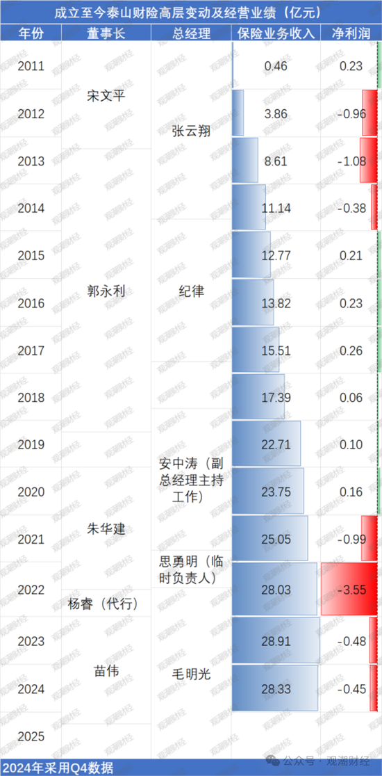 元老安中涛回归就任党委书记 泰山财险连续4年亏损能否逆势翻盘？  第13张