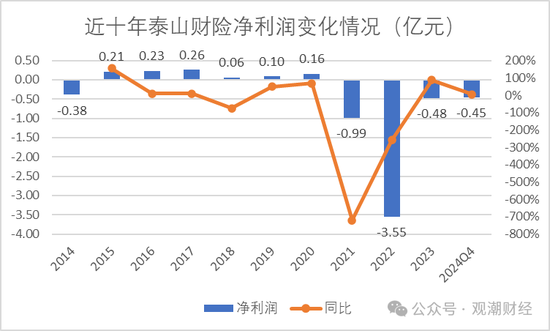 元老安中涛回归就任党委书记 泰山财险连续4年亏损能否逆势翻盘？  第26张