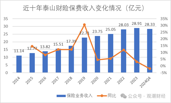 元老安中涛回归就任党委书记 泰山财险连续4年亏损能否逆势翻盘？  第27张