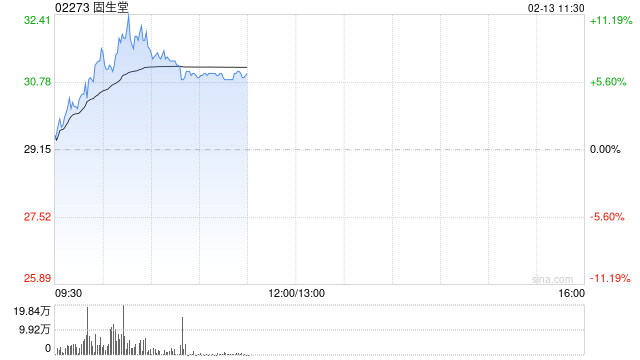 固生堂早盘持续上涨逾8% 近日宣布正式接入DeepSeek  第1张