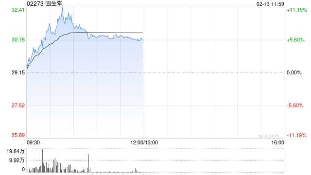 固生堂早盘持续上涨逾8% 近日宣布正式接入DeepSeek  第1张