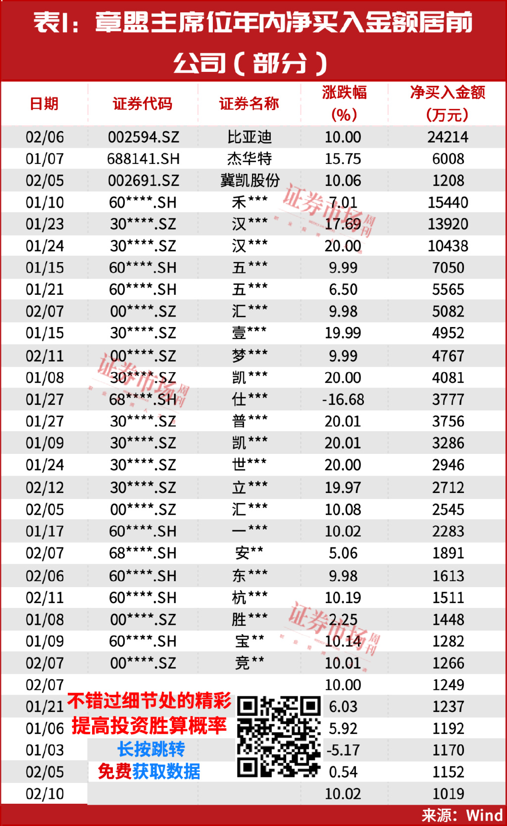 A股进入胜率最高交易窗口，章盟主常用席位最新买入股名单曝光！  第5张