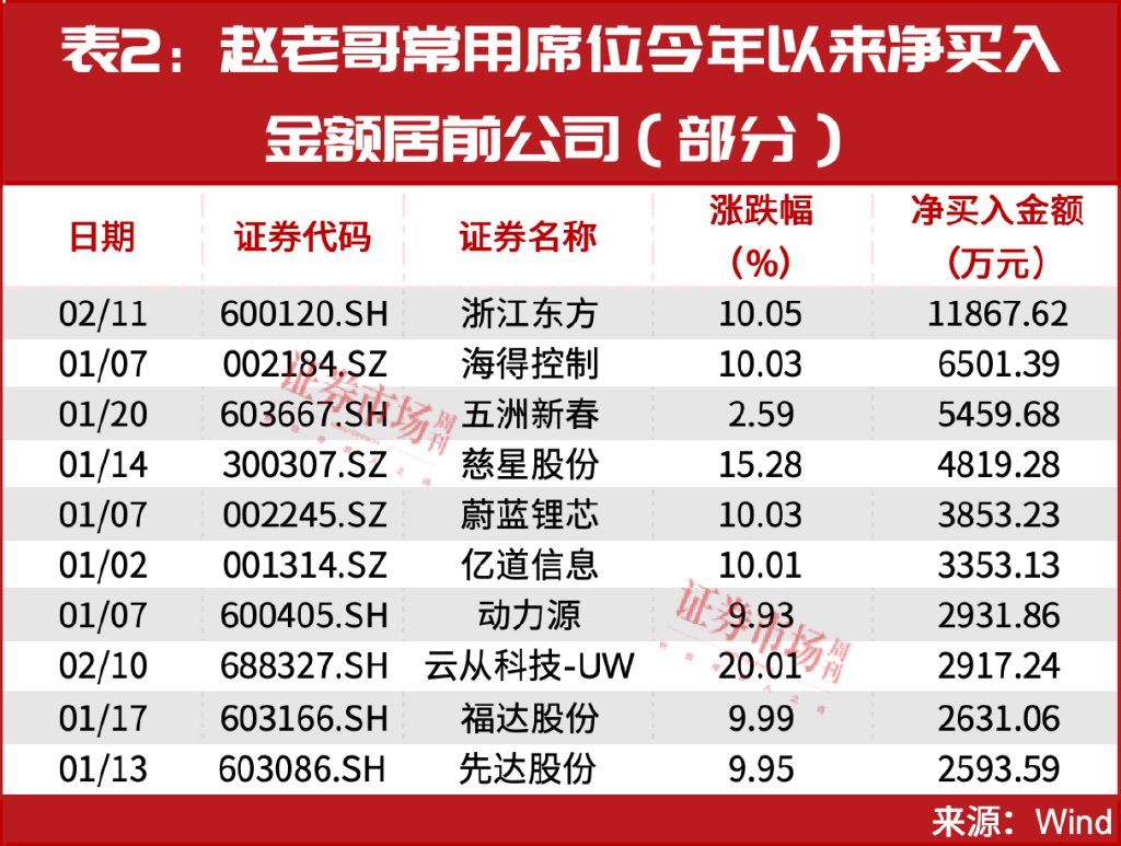 A股进入胜率最高交易窗口，章盟主常用席位最新买入股名单曝光！  第6张