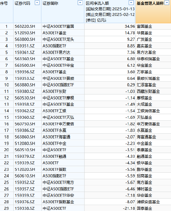 浦银安盛基金A500ETF上市1个月规模腰斩，资金狂泄8亿！日均成交额1.3亿同类倒数第4 流动性不足竞争力待提升  第2张