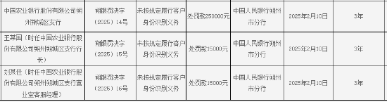 农业银行朔州朔城区支行被罚25万元：因未按规定履行客户身份识别义务  第1张