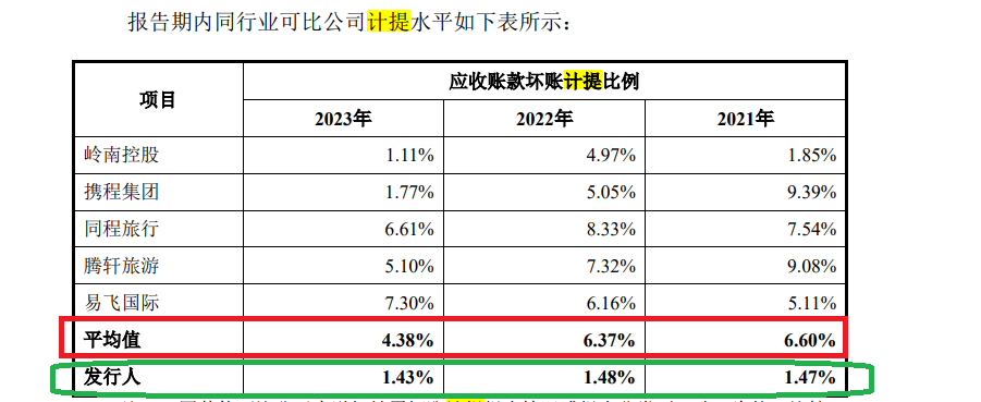 美亚科技IPO：巨额应收账款悬顶但坏账计提比例畸低 毛利率飙升与同行相异 涉嫌虚假陈述|北交所观察  第3张