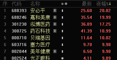 批量涨停！AI医疗、数据要素，全线大爆发！  第3张