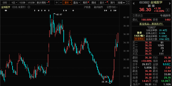 批量涨停！AI医疗、数据要素，全线大爆发！  第4张