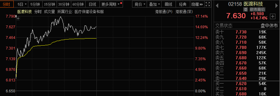 批量涨停！AI医疗、数据要素，全线大爆发！  第5张