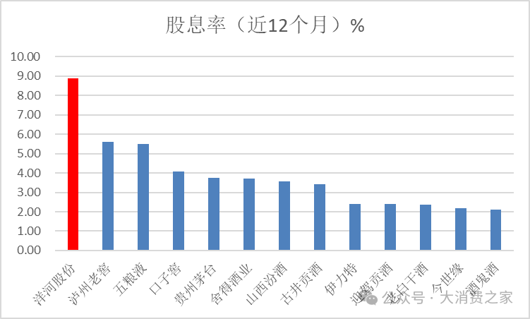 洋河股份高股息率领跑白酒行业！此前承诺70亿分红彰显股东回报诚意  第1张