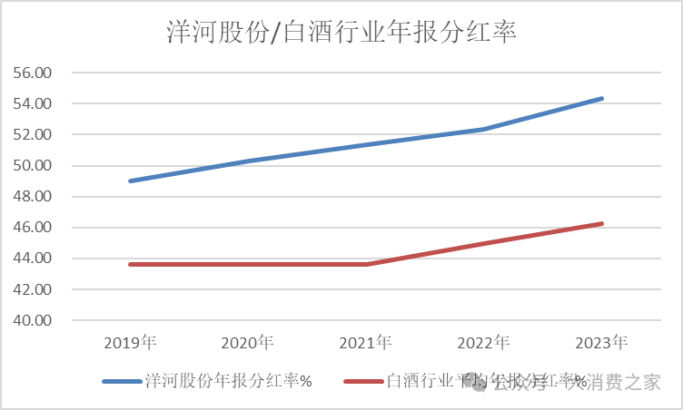 洋河股份高股息率领跑白酒行业！此前承诺70亿分红彰显股东回报诚意  第3张