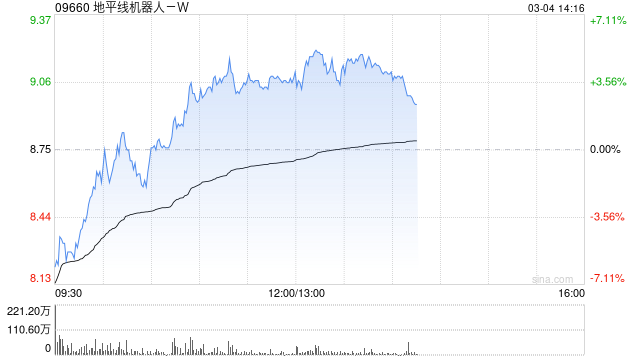 地平线机器人-W盘中涨超4% 公司下周一进入恒生科技指数
