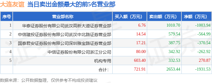 3月4日大连友谊（000679）龙虎榜数据：机构净买入1052.12万元  第2张