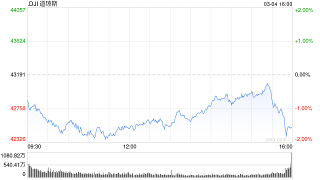 收盘：特朗普关税战波及美股 道指两日累跌1300点  第1张