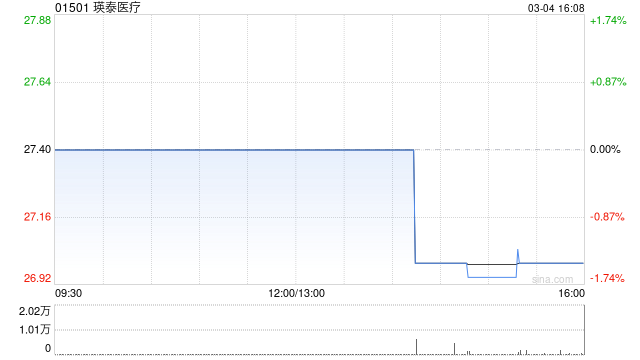 瑛泰医疗获China Orient Asset Management (International) Holding Limited增持4万股