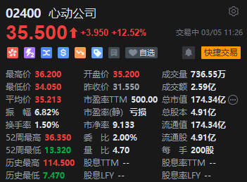 预计2024年收入为49.6亿至50.4亿元增幅超46% 心动公司涨超12%  第2张