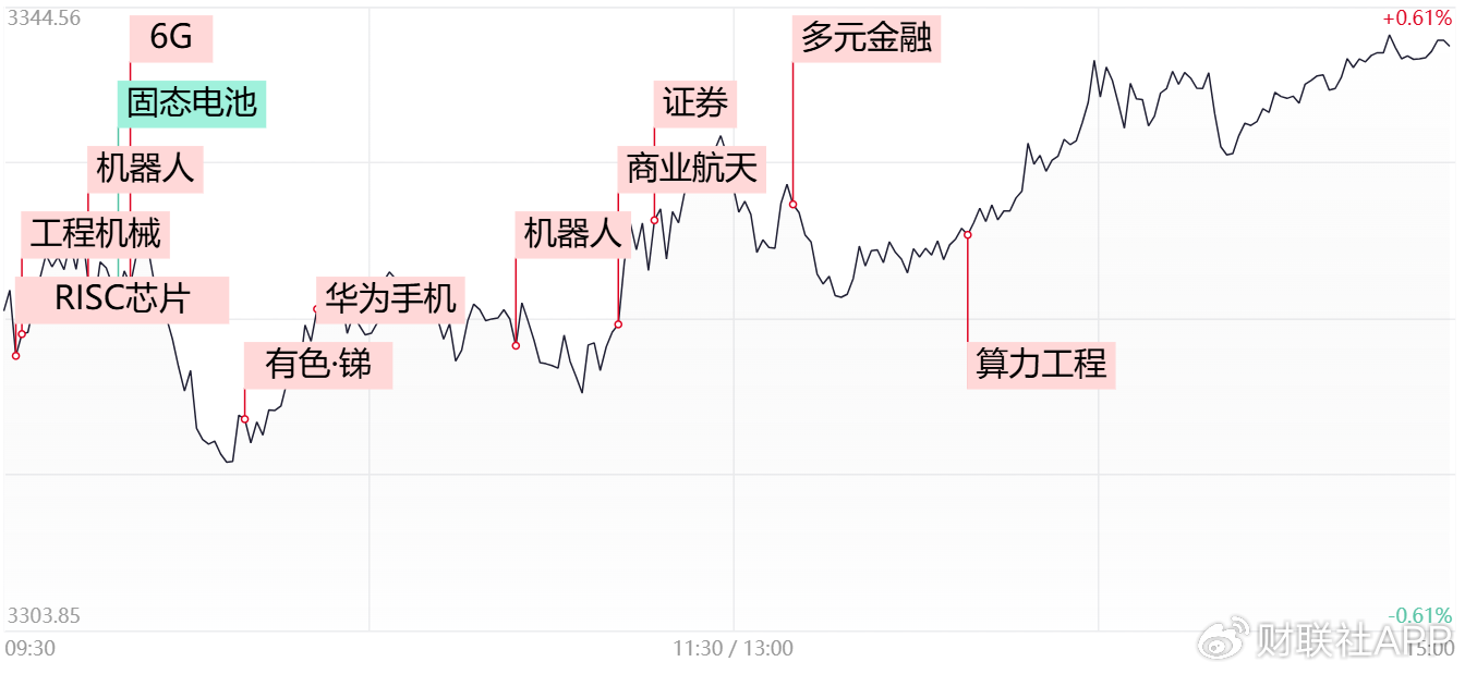 【每日收评】三大指数全线收红，机器人、算力股集体反弹  第1张