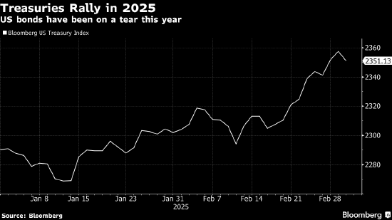 特朗普新政下经济忧虑阴云笼罩 交易员押注美债将有更大上行空间