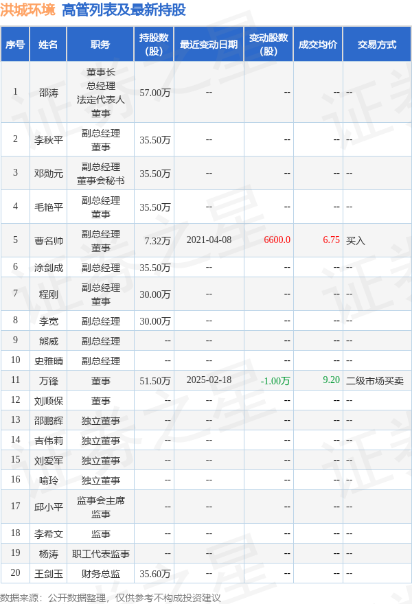 洪城环境：3月4日高管万锋减持股份合计2万股  第2张