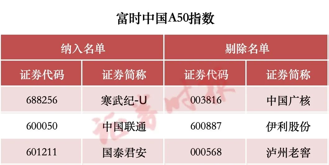 涉及A股！重大调整，两周后生效  第3张