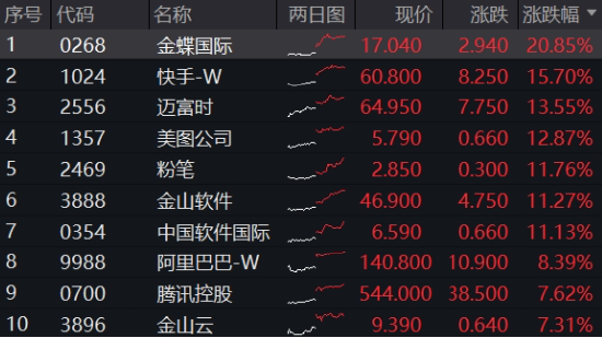 Manus引爆行情！AI应用爆发，创业板人工智能ETF华宝大涨3.65%！港股科网龙头起飞，港股互联网ETF狂飙逾6%  第2张