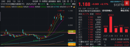 Manus引爆行情！AI应用爆发，创业板人工智能ETF华宝大涨3.65%！港股科网龙头起飞，港股互联网ETF狂飙逾6%  第3张