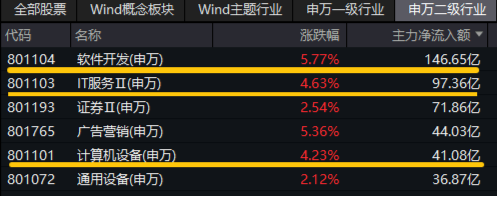 Manus引爆行情！AI应用爆发，创业板人工智能ETF华宝大涨3.65%！港股科网龙头起飞，港股互联网ETF狂飙逾6%  第9张