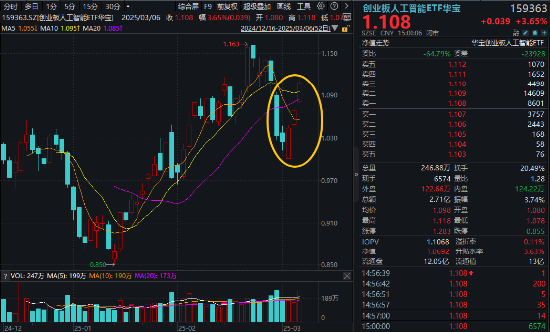 Manus引爆行情！AI应用爆发，创业板人工智能ETF华宝大涨3.65%！港股科网龙头起飞，港股互联网ETF狂飙逾6%  第11张