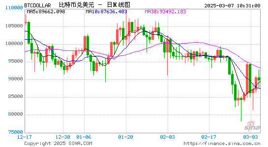 白宫加密货币主管：特朗普签署关于比特币储备的行政命令