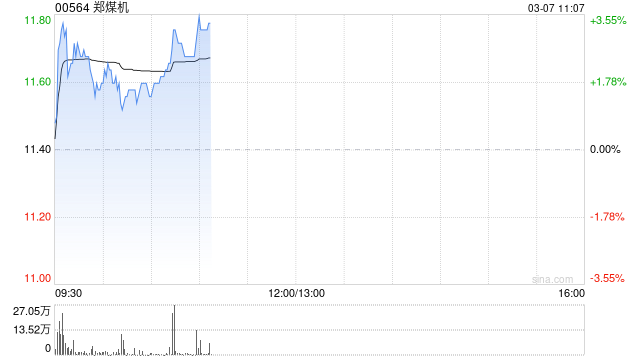 郑煤机盘中涨超3% 附属公司接入DeepSeek大模型