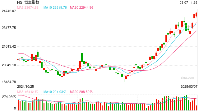 快讯：恒指低开0.77% 科指跌1.07% 欧科云链跌超9%