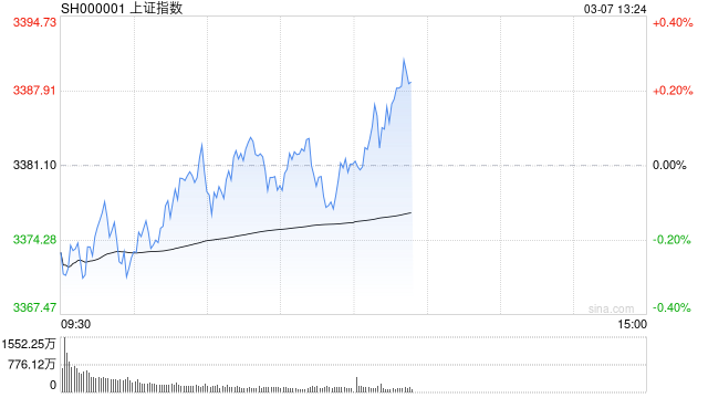午评：沪指早盘震荡微涨 大金融板块集体调整