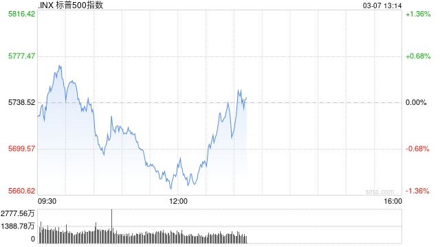 早盘：美股小幅上扬 标普指数上涨0.2%